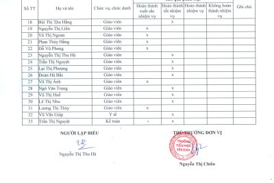 Danh sách tổng hợp kết quả đánh giá viên chức và người lao động năm học 2020-2021